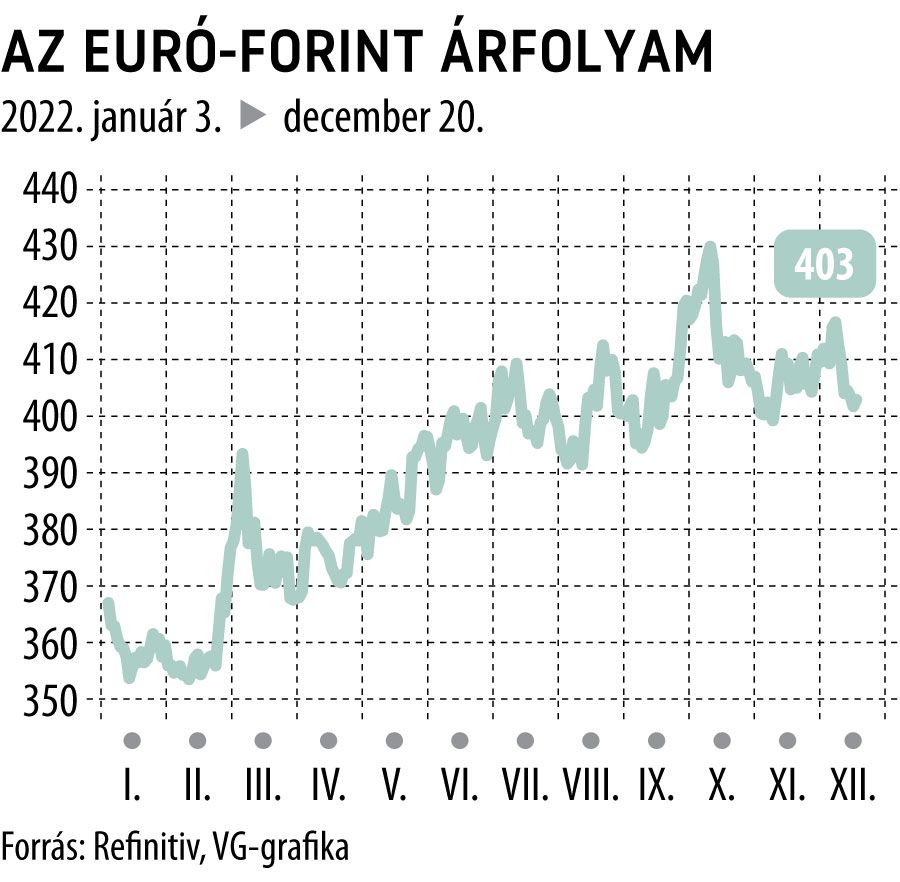 az euró-forint árfolyam