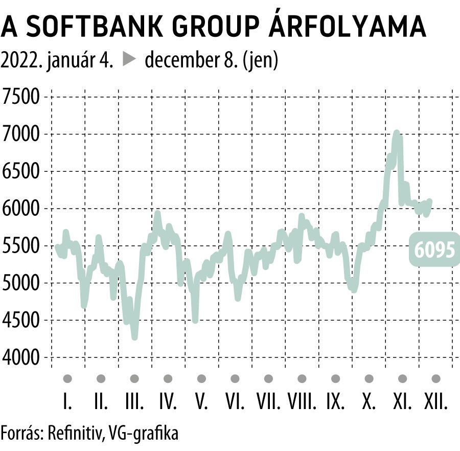 A Softbank Group árfolyama
