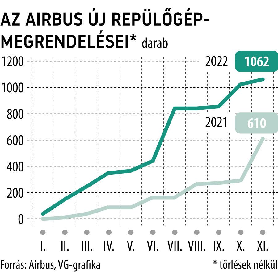 Az Airbus új repülőgép-megrendelései
