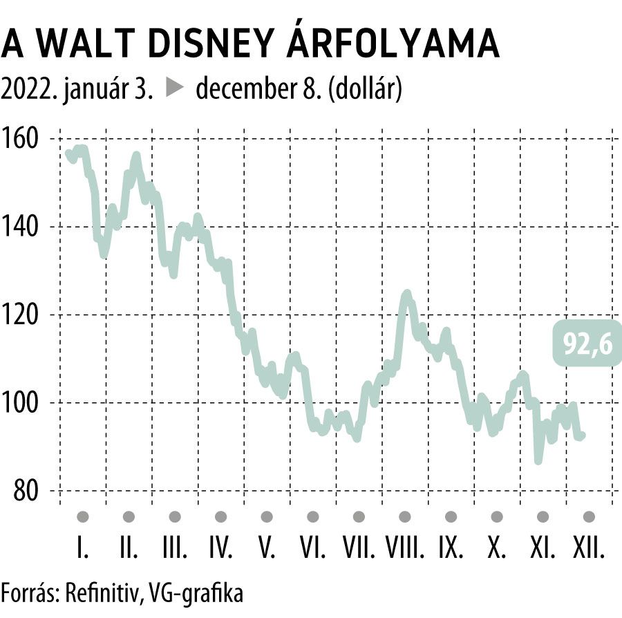 A Walt Disney árfolyama
