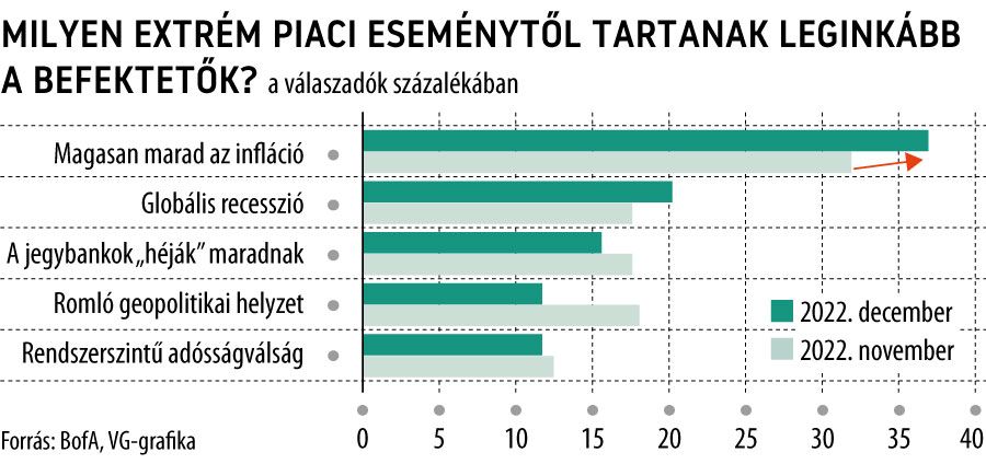 Milyen extrém piaci eseménytől tartanak leginkább a befektetők?
