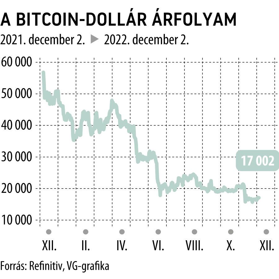 A bitcoin-dollár árfolyam
