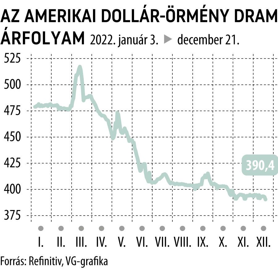 Az amerikai dollár- örmény dram árfolyam
