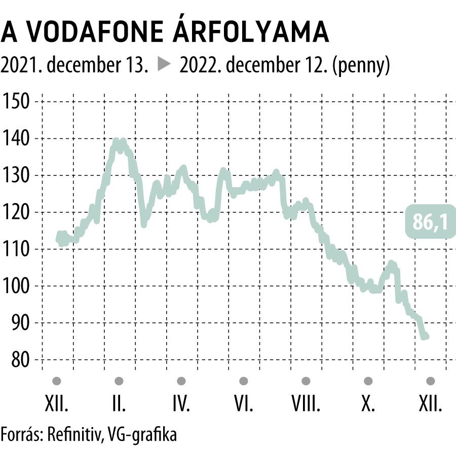 A Vodafone árfolyama
