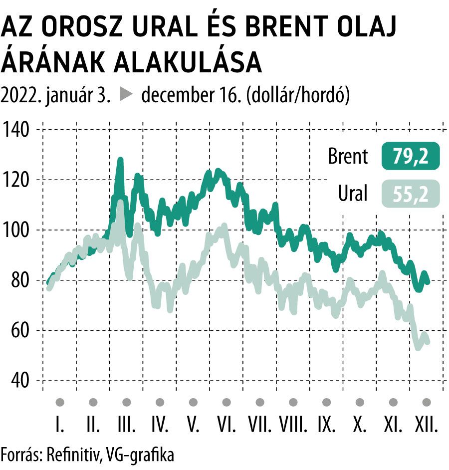 Az orosz ural és brent olaj árának alakulása

