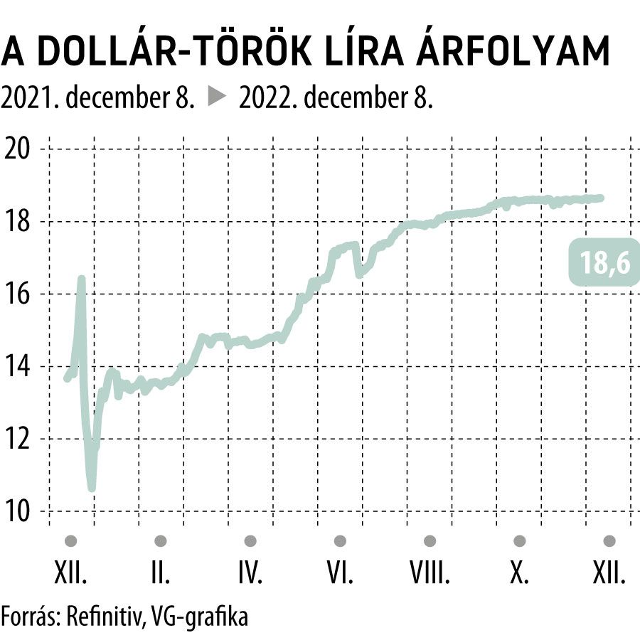 A dollár-török líra árfolyam
