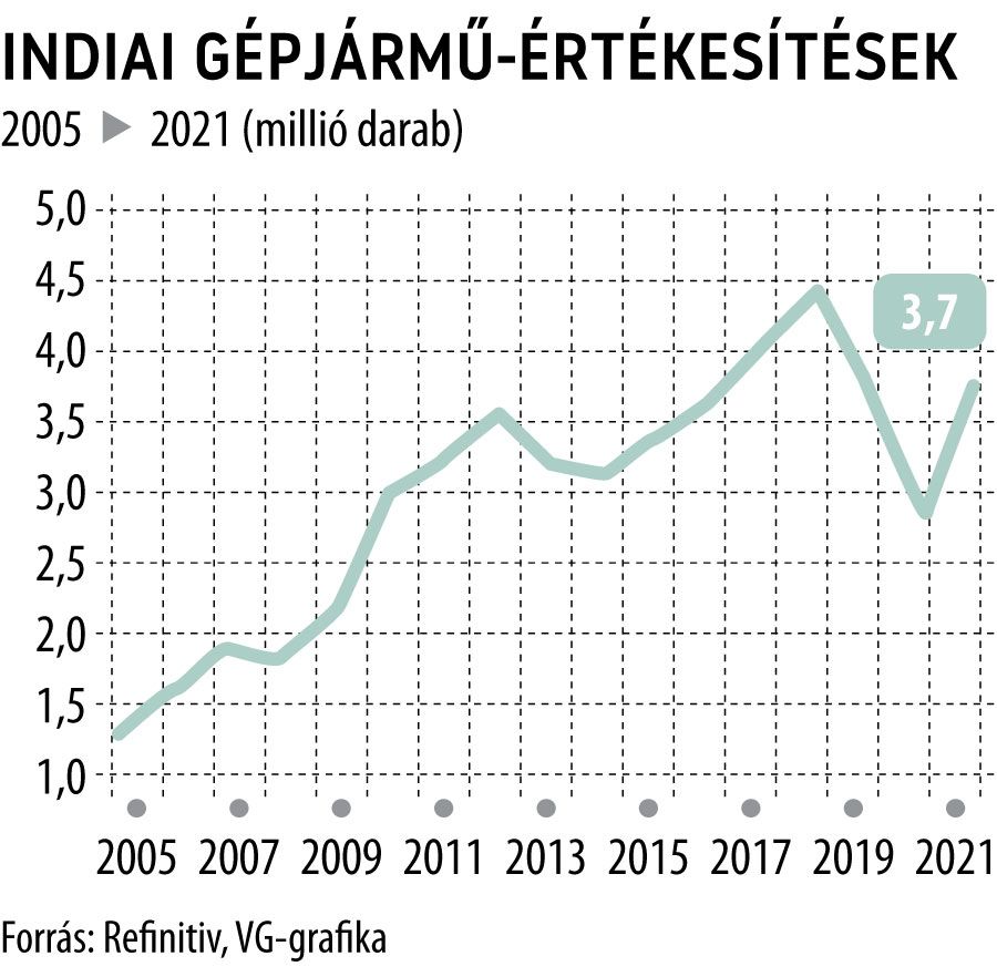 Indiai gépjármű-értékesítések