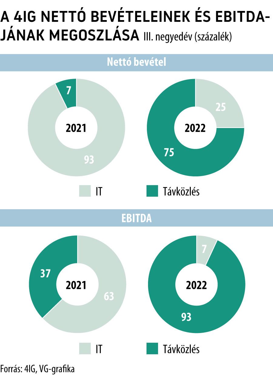 A 4iG nettó bevételeinek és EBITDA-jának megoszlása
