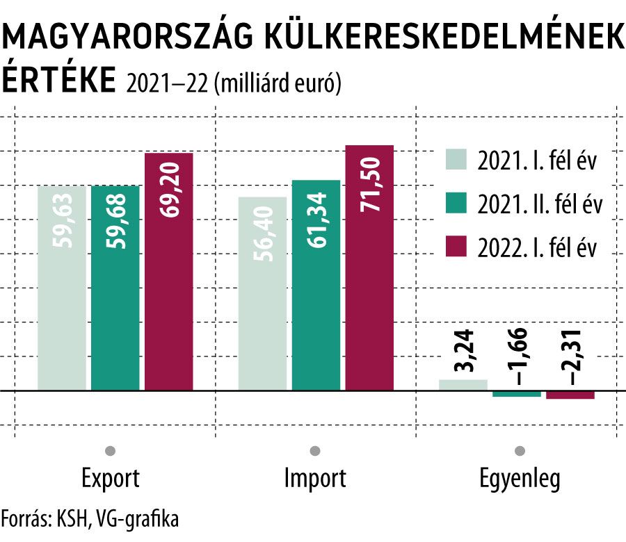 Magyarország külkereskedelmének értéke
