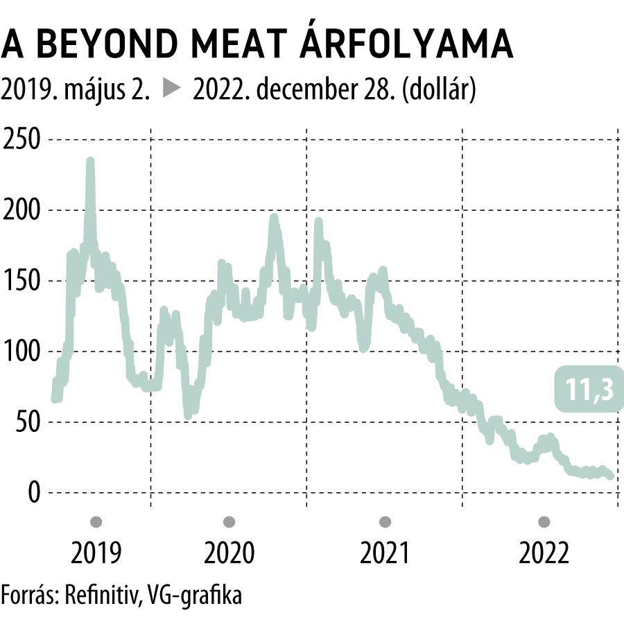 A Beyond Meat árfolyama
