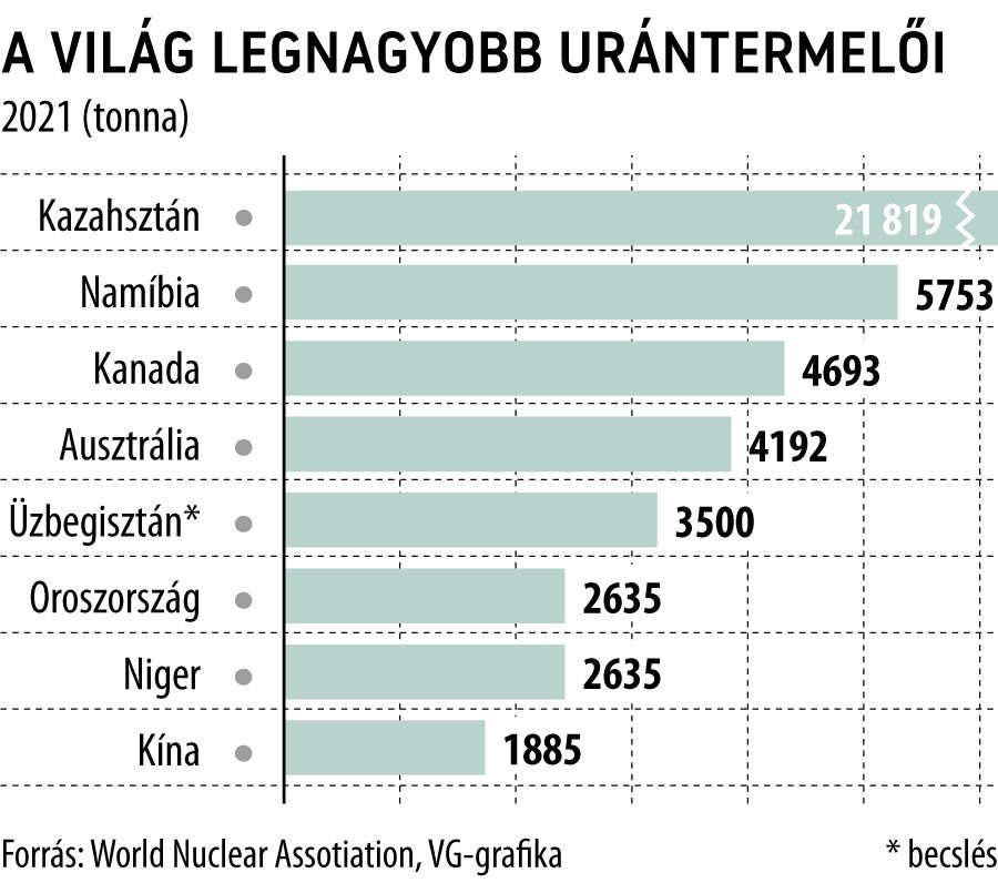 A világ legnagyobb urántermelői
