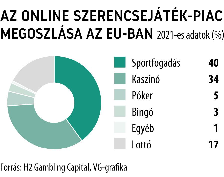 Az online szerencsejáték-piac megoszlása az EU-ban
