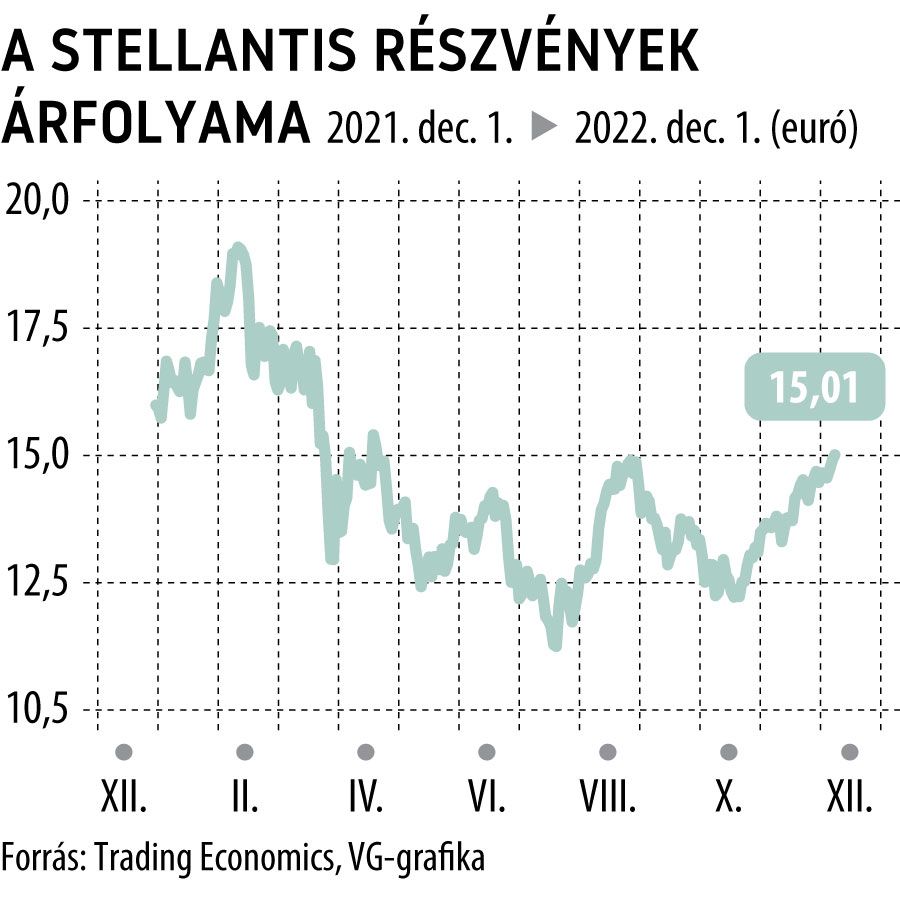 A Stellantis részvények árfolyama