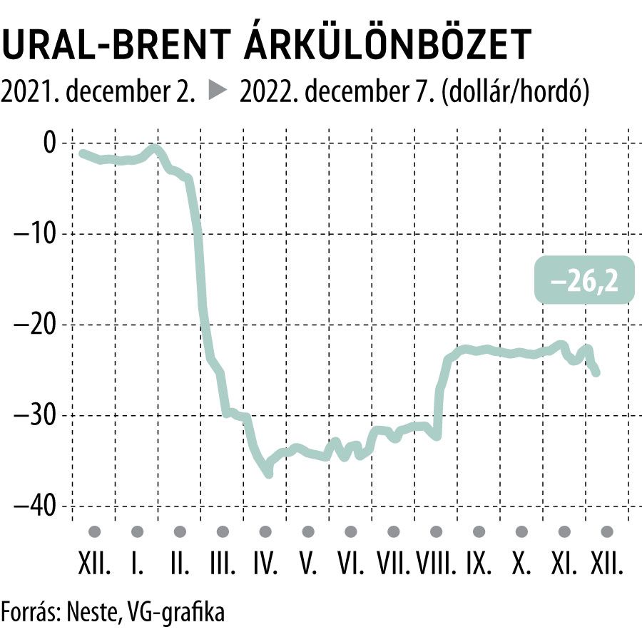 Ural-Brent árkülönbözet (dollár/hordó)
