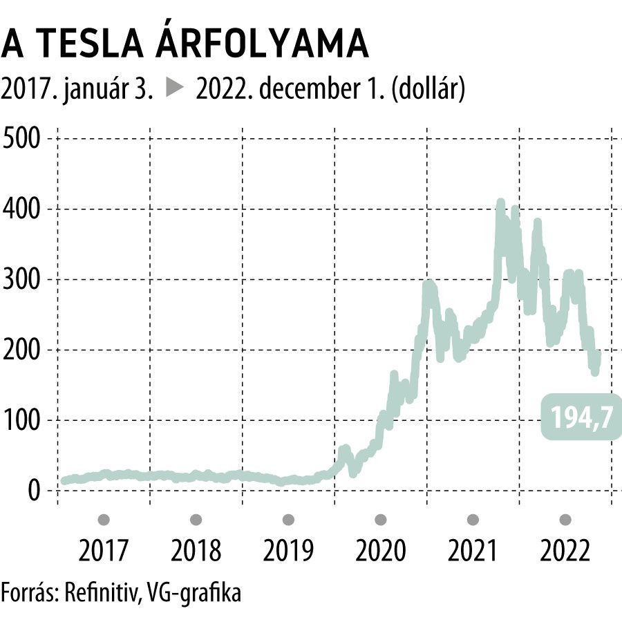 A Tesla árfolyama
