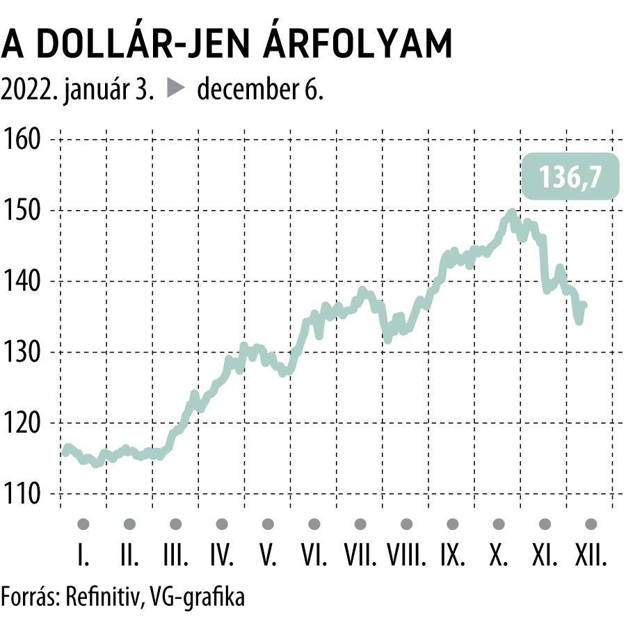 a dollár-jen árfolyam