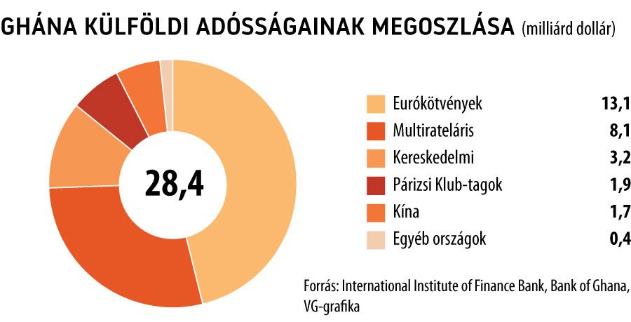 Ghána külföldi adósságainak megoszlása