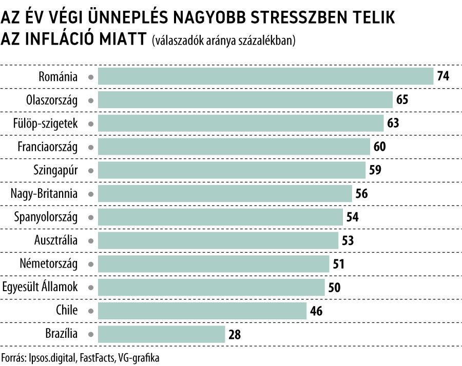 Az év végi ünneplés nagyobb stresszben telik
az infláció miatt