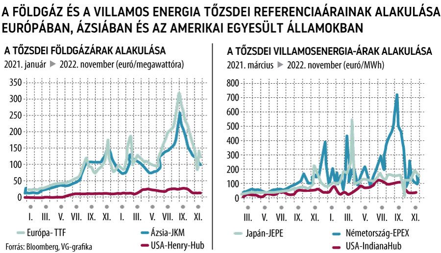 a földgáz és a villamos energia tőzsdei referenciaárainak alakulása Európában, Ázsiában és az Amerikai Egyesült Államokban