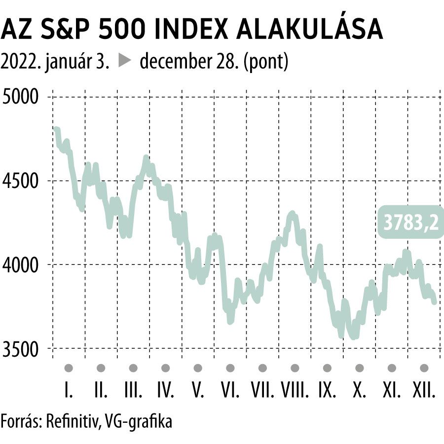 Az S&P 500 index alakulása
