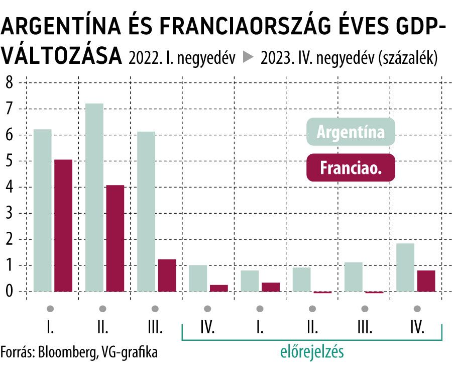 Argentína és Franciaország éves GDP változása
