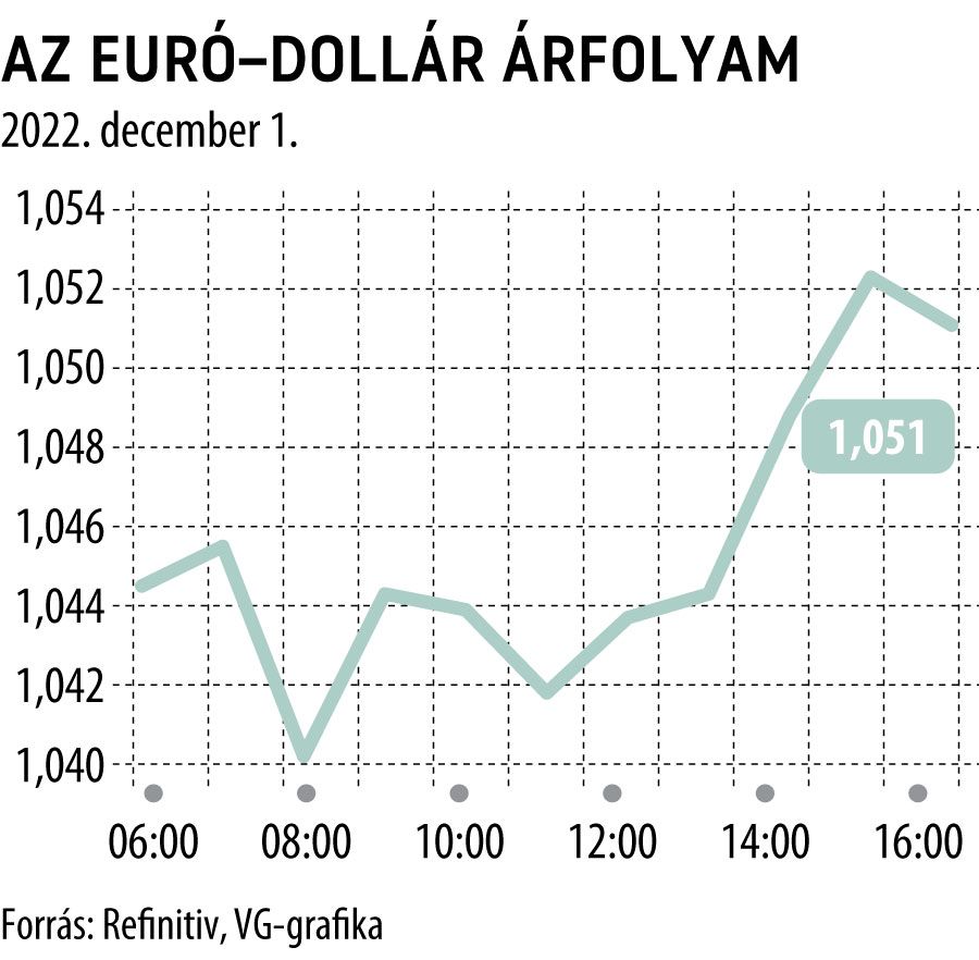 az euró–dollár árfolyam
