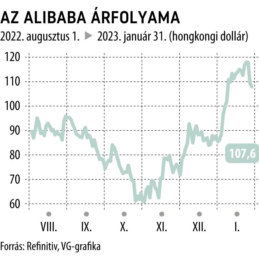 Az Alibaba árfolyama 6 hó
