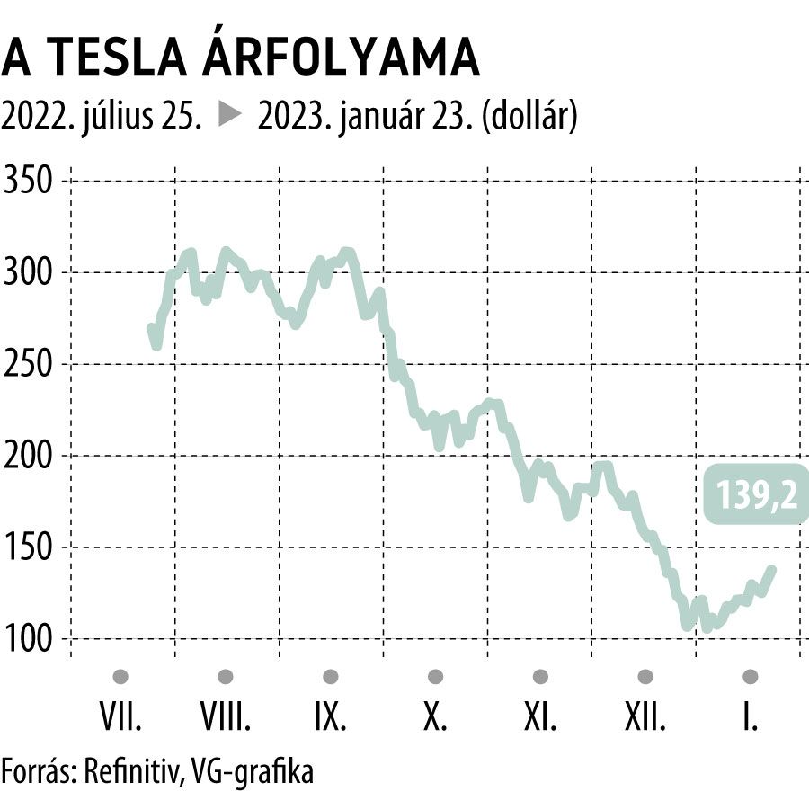A Tesla árfolyama 6 havi
