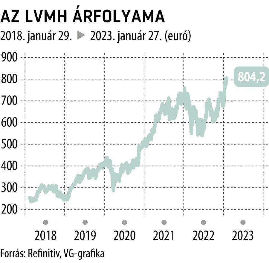 Az LVMH árfolyama 5 éves
