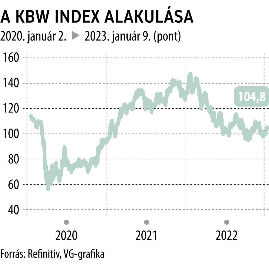 A KBW index alakulása 2020-tól
