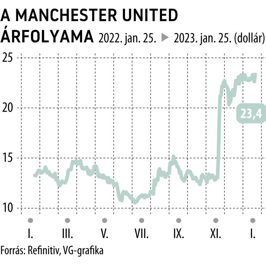 A Manchester United árfolyama 1 éves
