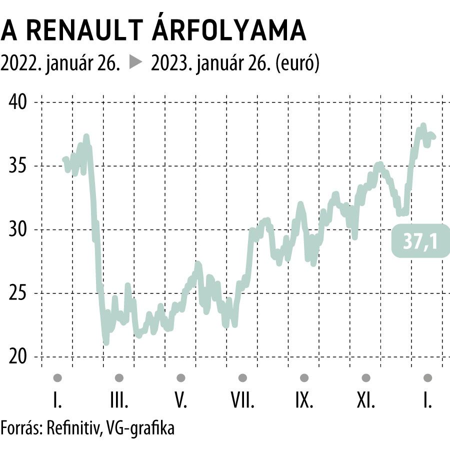 A Renault árfolyama 1 éves
