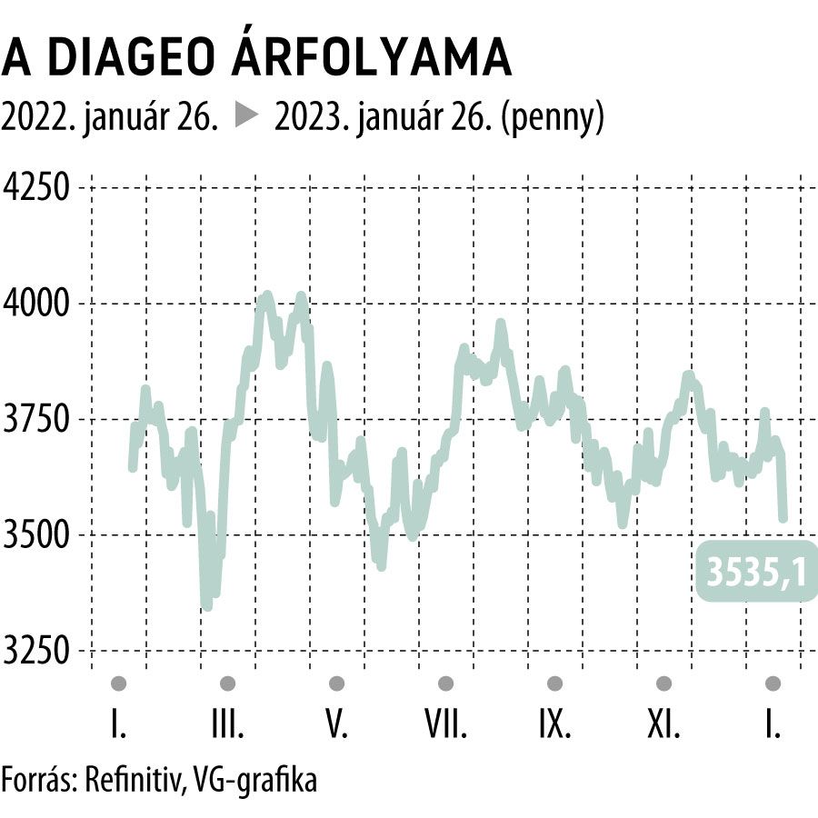A Diageo árfolyama 1 éves

