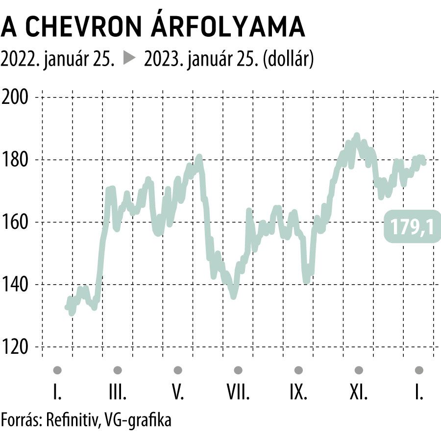 A Chevron árfolyama 1 éves

