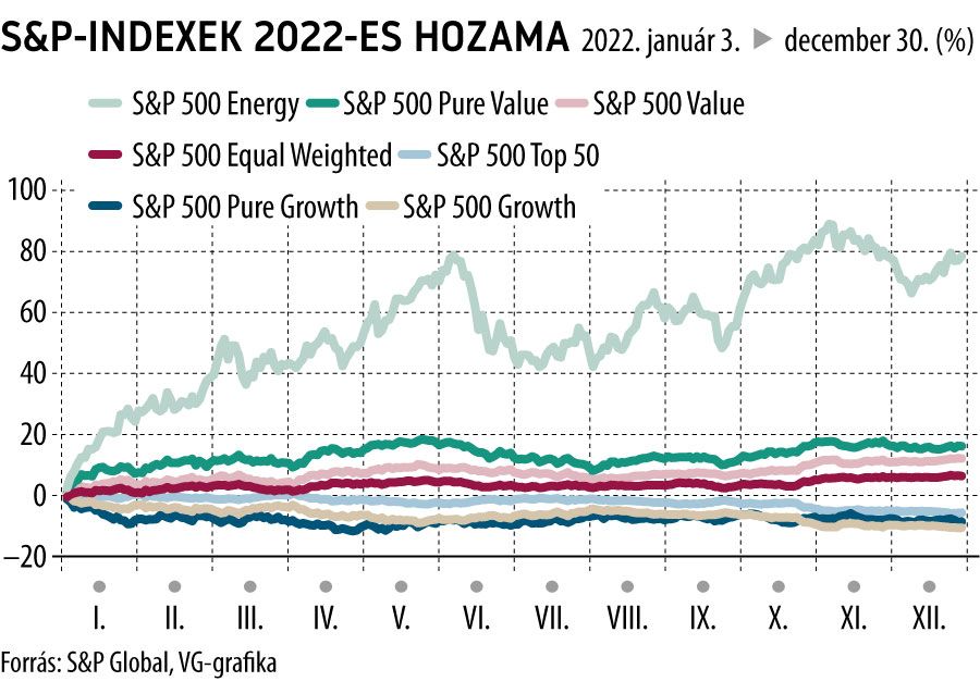 S&P-indexek 2022-es hozama
