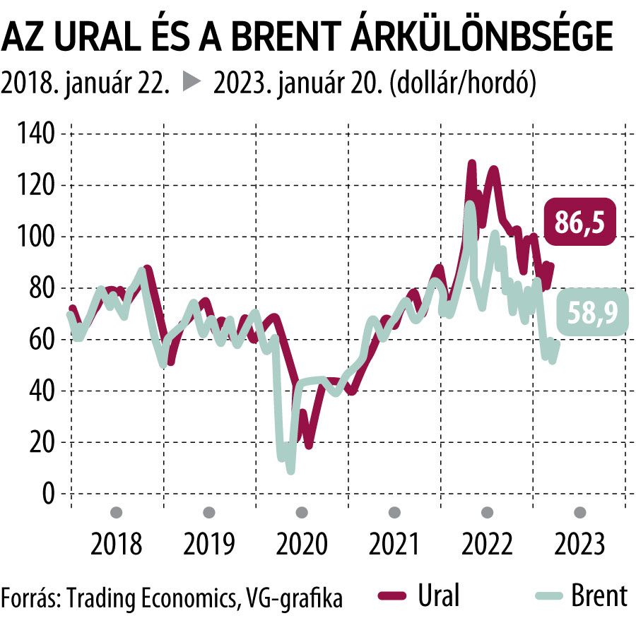 Az Urals és a Brent árkülönbsége