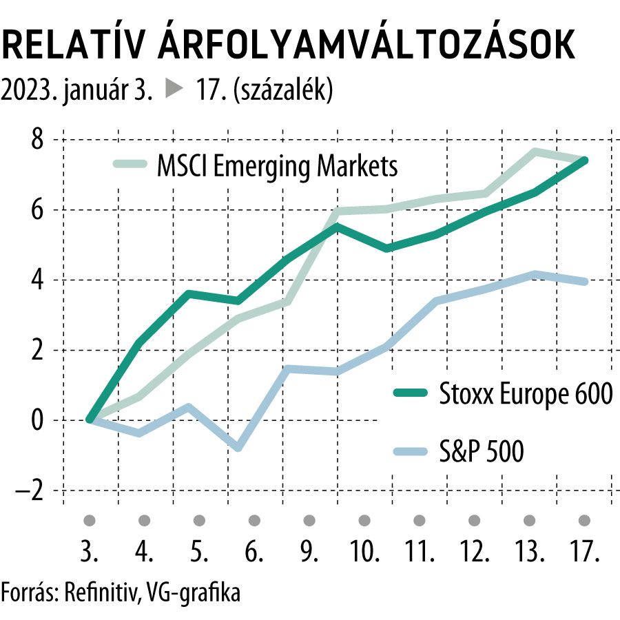 Relatív árfolyamváltozások 2023-tól
