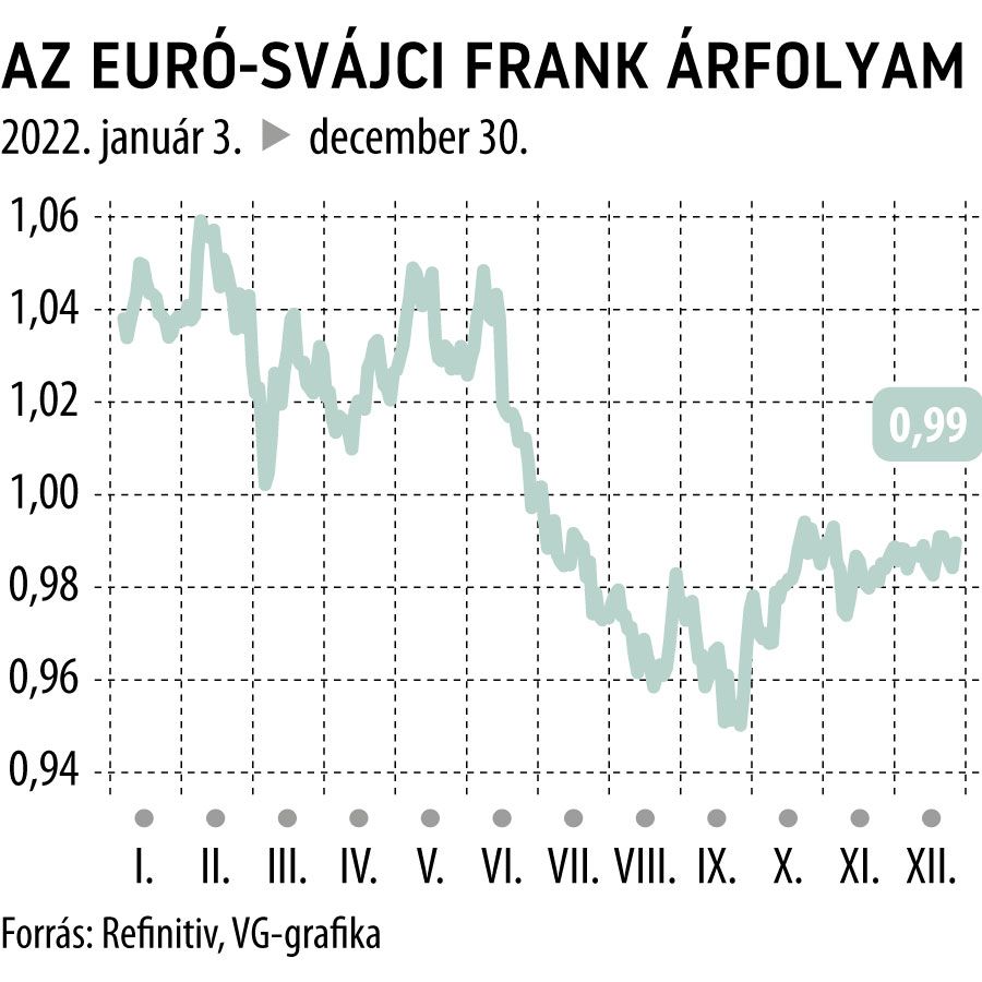 Az euró-svájci frank árfolyama
2022
