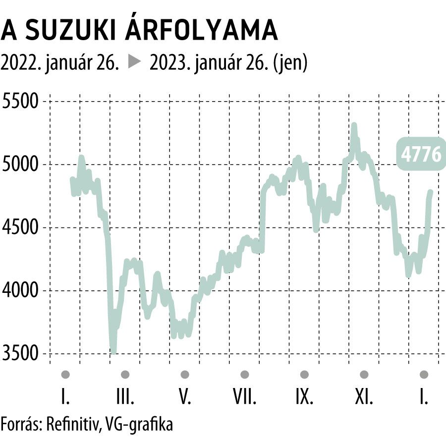 A Suzuki árfolyama 1 éves
