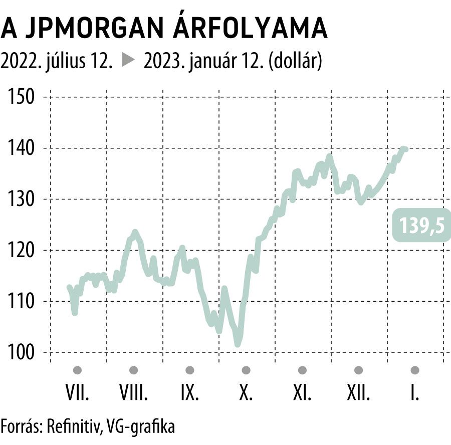 A JPMorgan árfolyama 6 havi
