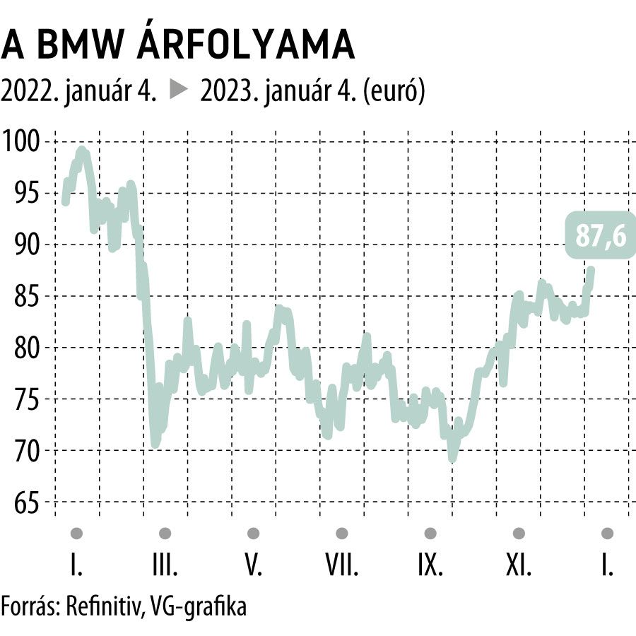A BMW árfolyama
