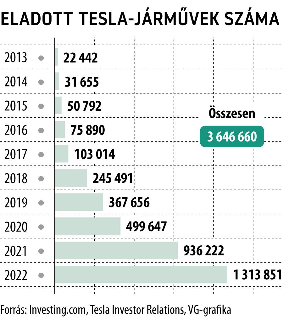 Eladott Tesla-járművek száma
