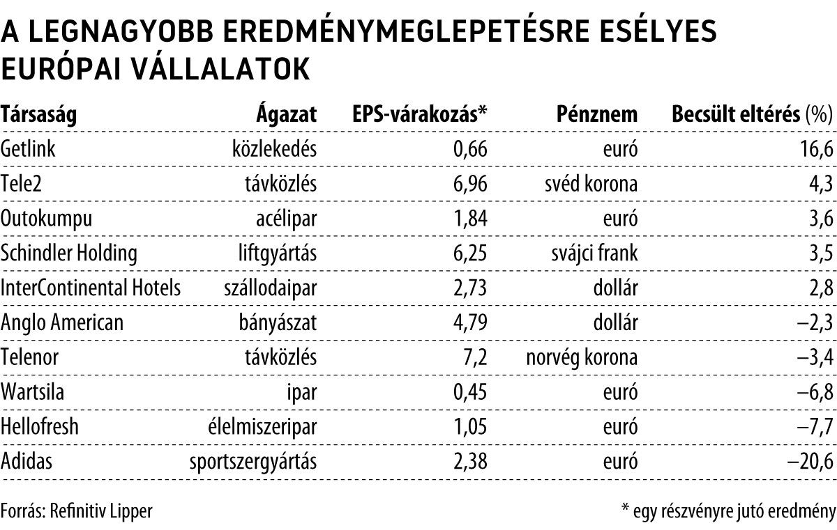 A legnagyobb eredménymeglepetésre esélyes európai vállalatok
