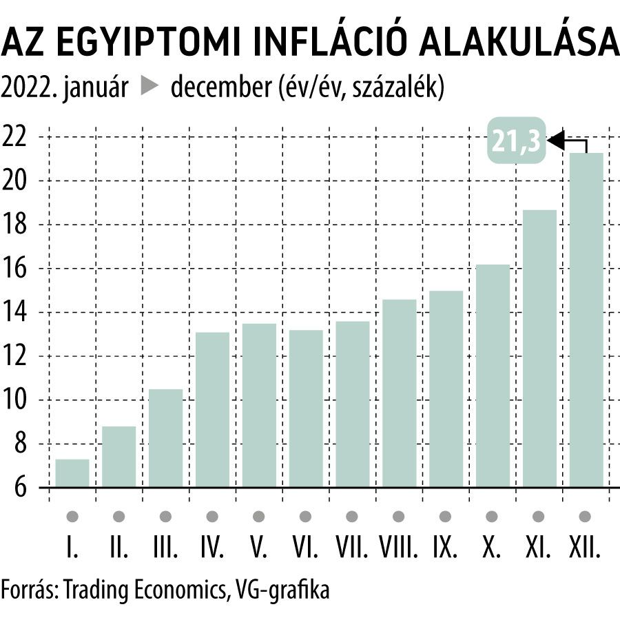 Az egyiptomi infláció alakulása év/év, 2022-től
