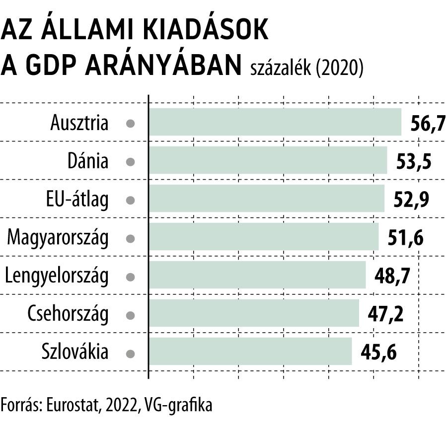 Az állami kiadások a GDP arányában

