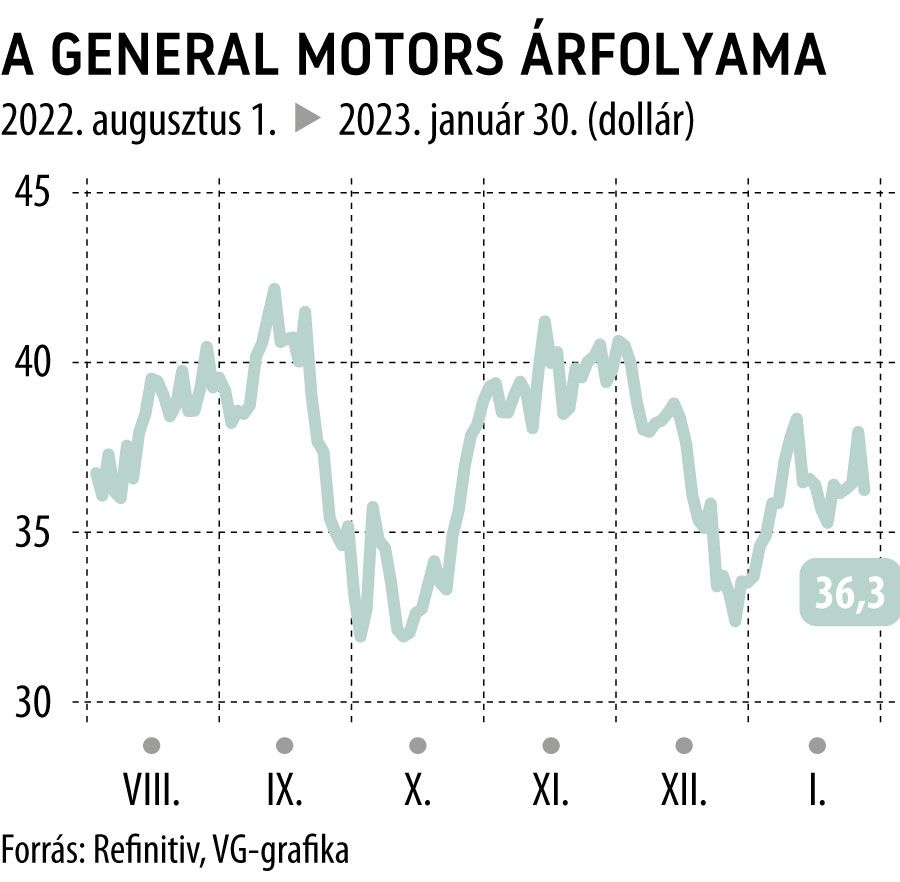 A General Motors árfolyama 6 hó
