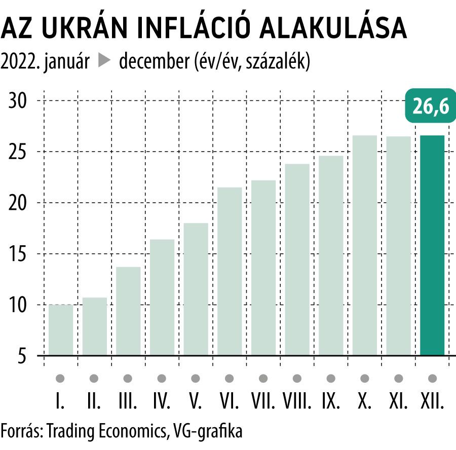 Az ukrán infláció alakulása
