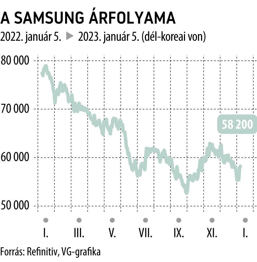 A Samsung árfolyama 1 éves
