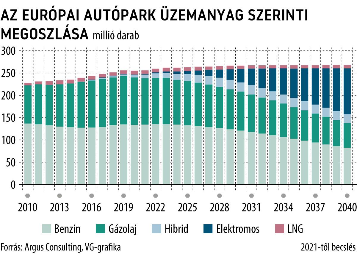 Az európai autópark üzemanyag szerinti megoszlása
