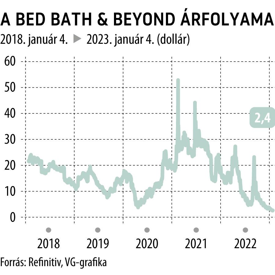 A Bed Bath & Beyond árfolyama
5 éves
